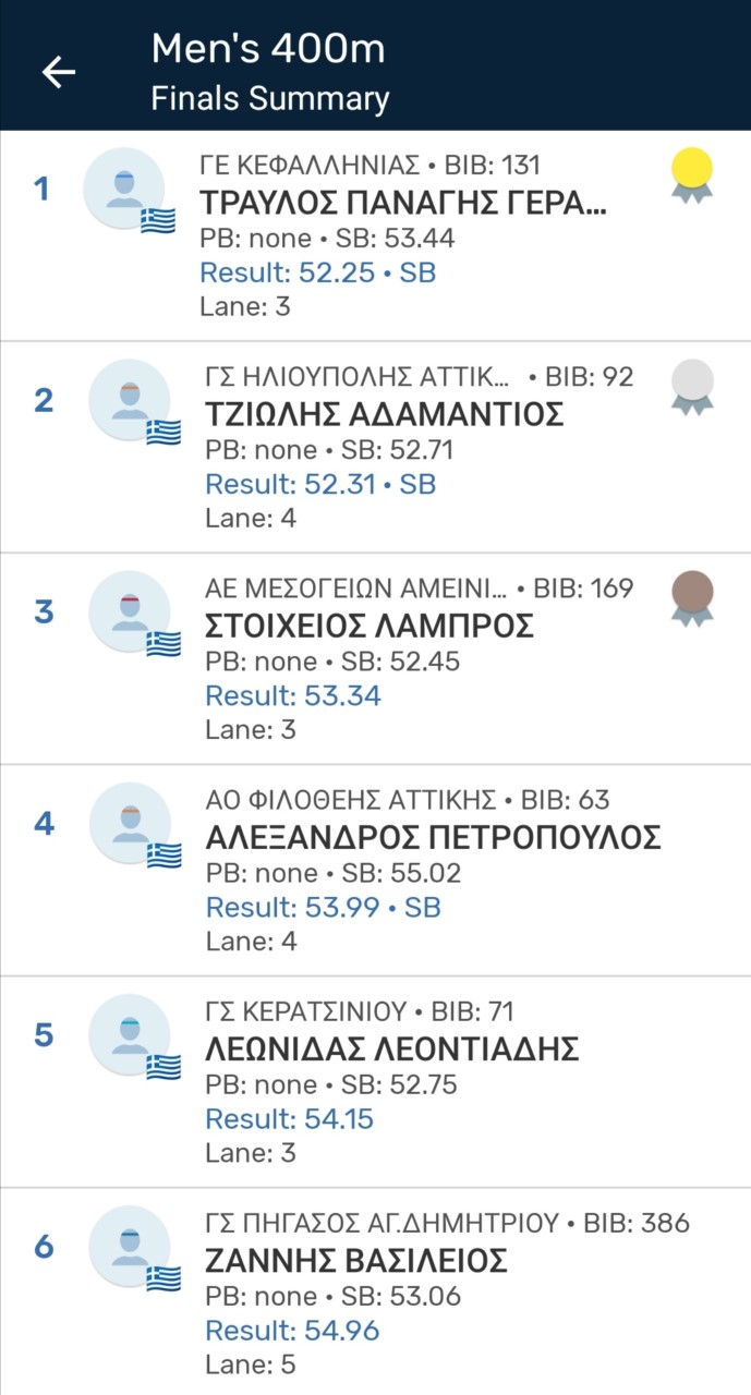 travlos results